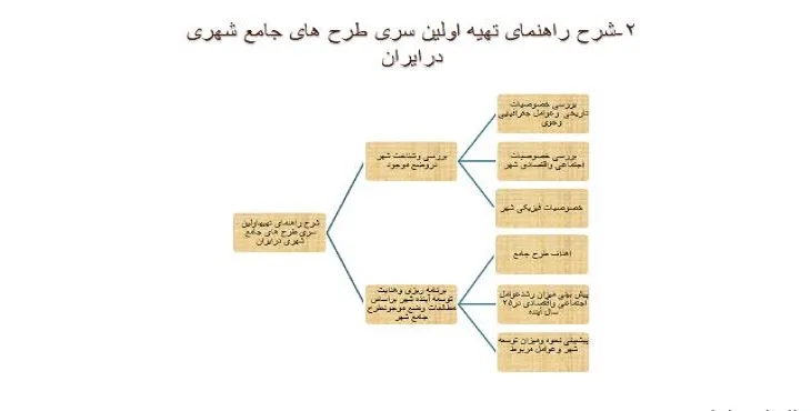 طرح جامع شهری چیست؟